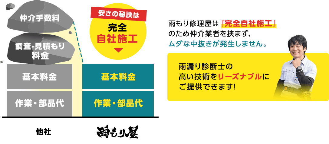 雨漏り診断士の高い技術をリーズナブルにご提供できます！